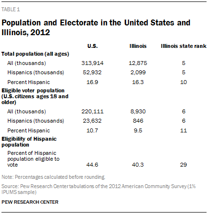 Population and Electorate in the United States and Illinois, 2012