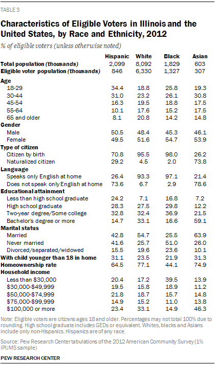 Characteristics of Eligible Voters in Illinois and the United States, by Race and Ethnicity, 2012