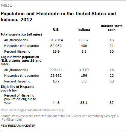 Population and Electorate in the United States and Indiana, 2012