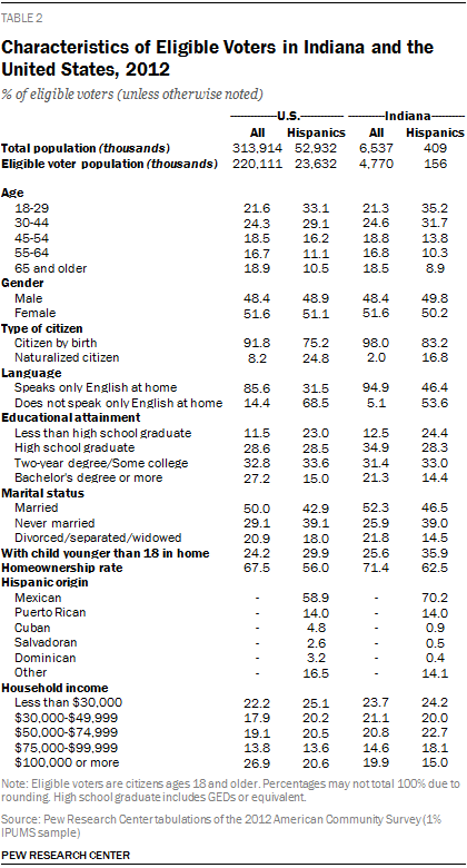 Characteristics of Eligible Voters in Indiana and the United States, 2012