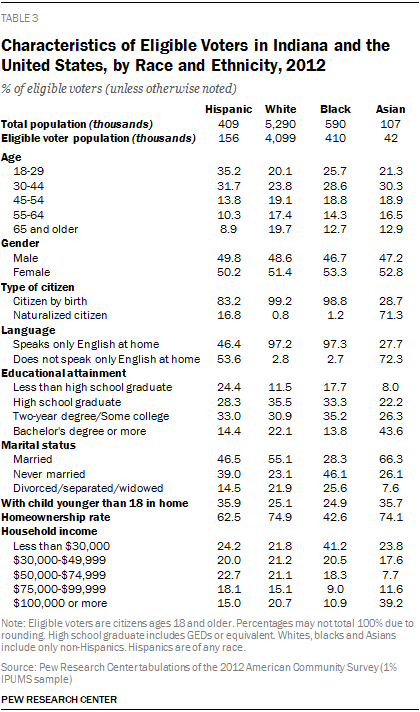 Characteristics of Eligible Voters in Indiana and the United States, by Race and Ethnicity, 2012
