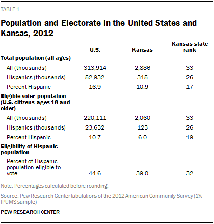 Population and Electorate in the United States and Kansas, 2012