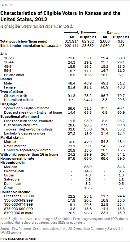 Characteristics of Eligible Voters in Kansas and the United States, 2012