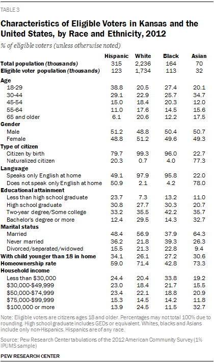 Characteristics of Eligible Voters in Kansas and the United States, by Race and Ethnicity, 2012