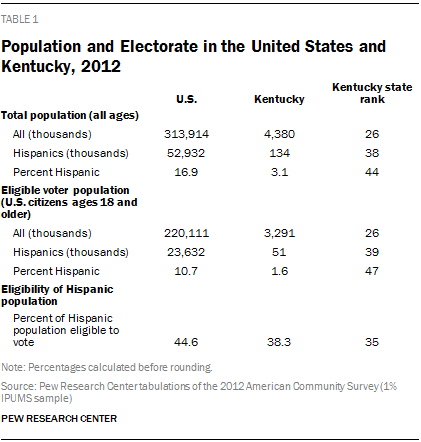 Population and Electorate in the United States and Kentucky, 2012