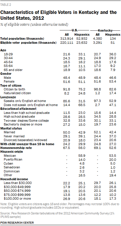 Characteristics of Eligible Voters in Kentucky and the United States, 2012