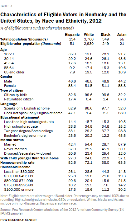 Characteristics of Eligible Voters in Kentucky and the United States, by Race and Ethnicity, 2012