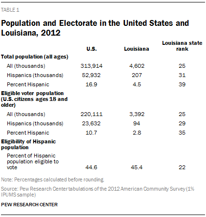 Population and Electorate in the United States and Louisiana, 2012