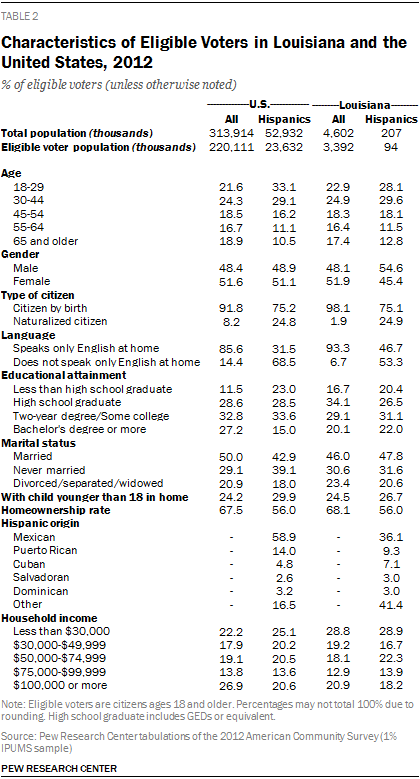 Characteristics of Eligible Voters in Louisiana and the United States, 2012