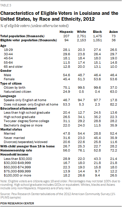 Characteristics of Eligible Voters in Louisiana and the United States, by Race and Ethnicity, 2012