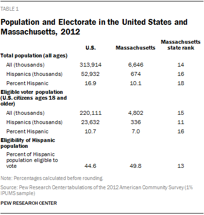 Population and Electorate in the United States and Massachusetts, 2012