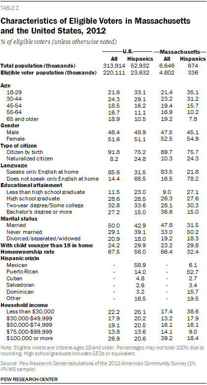 Characteristics of Eligible Voters in Massachusetts and the United States, 2012