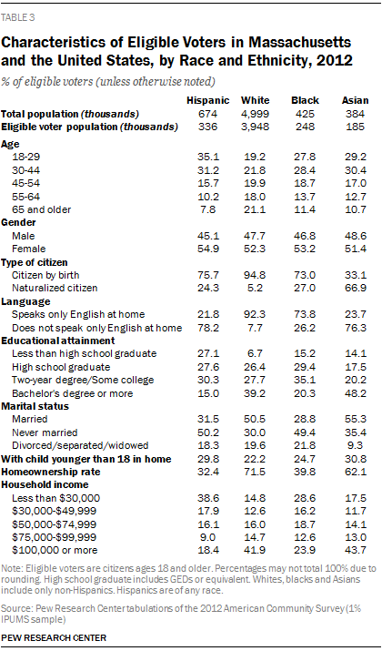 Characteristics of Eligible Voters in Massachusetts and the United States, by Race and Ethnicity, 2012