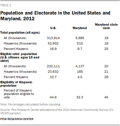 Population and Electorate in the United States and Maryland, 2012