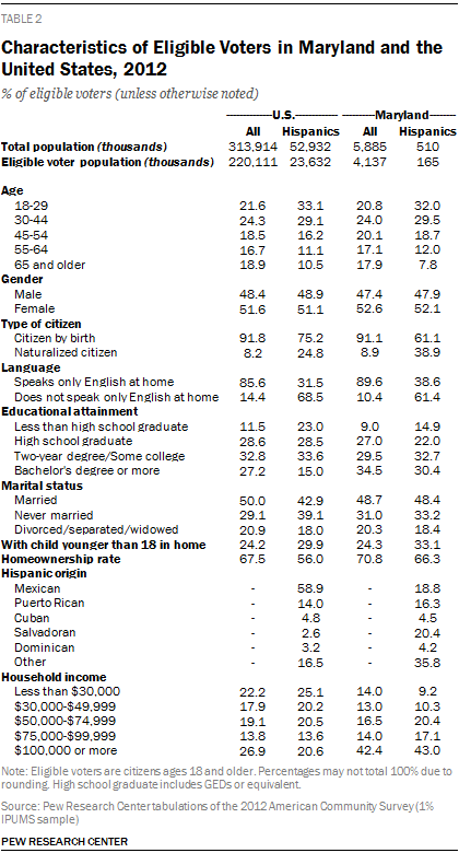 Characteristics of Eligible Voters in Maryland and the United States, 2012