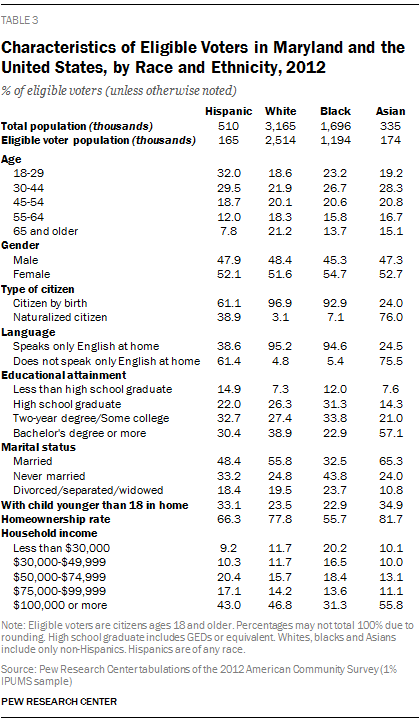 Characteristics of Eligible Voters in Maryland and the United States, by Race and Ethnicity, 2012