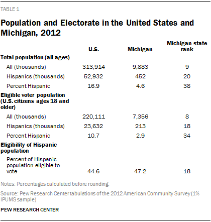 Population and Electorate in the United States and Michigan, 2012