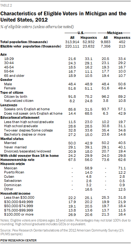 Characteristics of Eligible Voters in Michigan and the United States, 2012