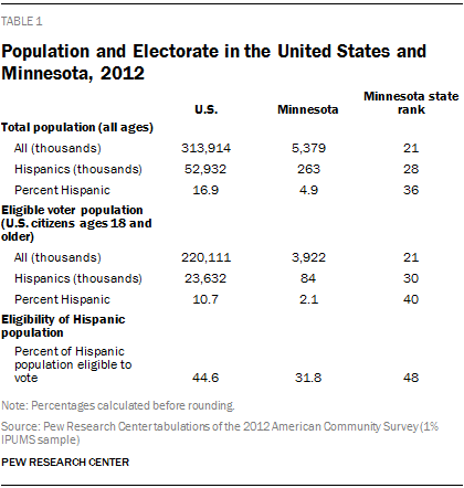 Population and Electorate in the United States and Minnesota, 2012