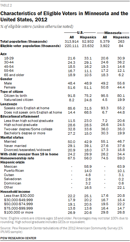 Characteristics of Eligible Voters in Minnesota and the United States, 2012