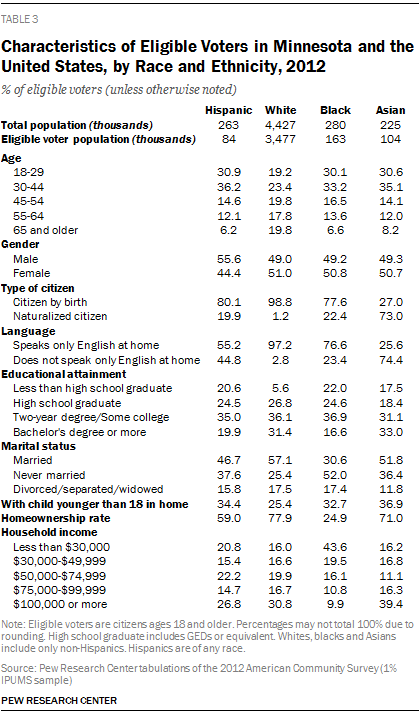 Characteristics of Eligible Voters in Minnesota and the United States, by Race and Ethnicity, 2012