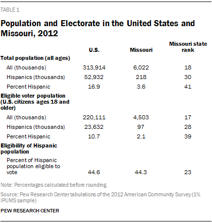 Population and Electorate in the United States and Missouri, 2012