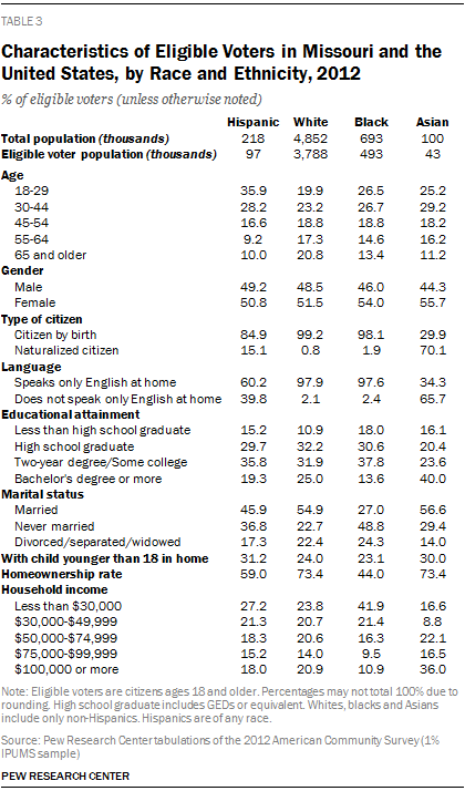 Characteristics of Eligible Voters in Missouri and the United States, by Race and Ethnicity, 2012