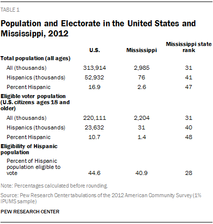 Population and Electorate in the United States and Mississippi, 2012