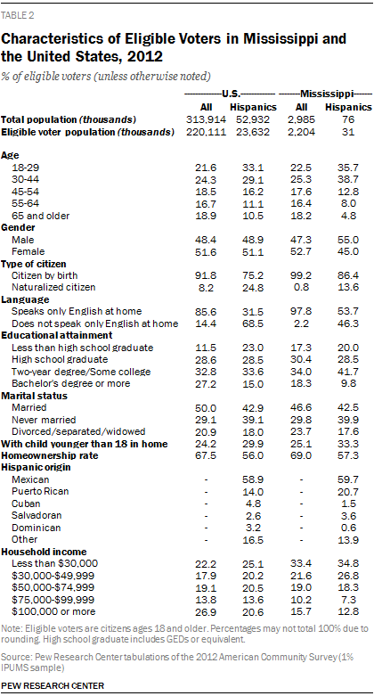 Characteristics of Eligible Voters in Mississippi and the United States, 2012