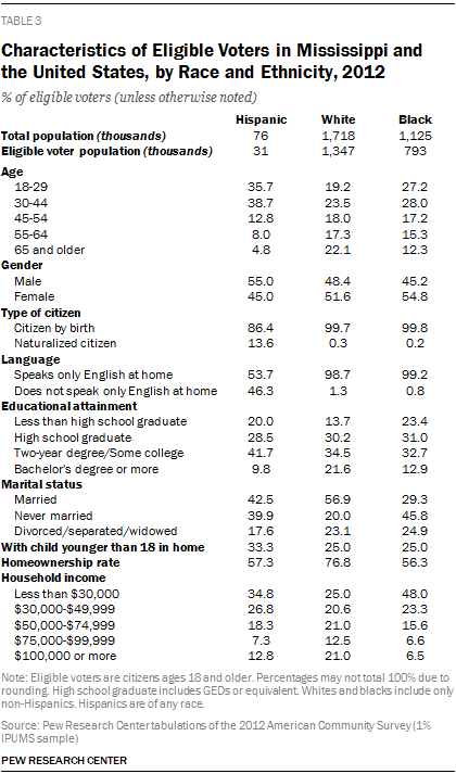 Characteristics of Eligible Voters in Mississippi and the United States, by Race and Ethnicity, 2012