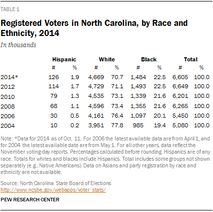 Registered Voters in North Carolina, by Race and Ethnicity, 2014