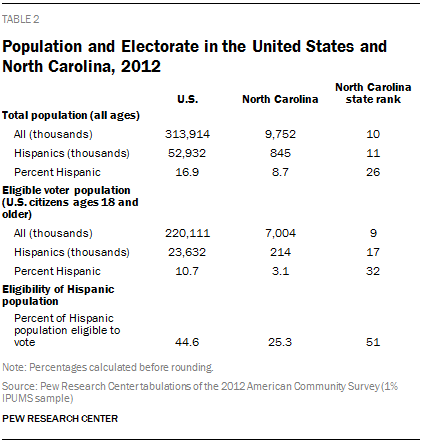 Population and Electorate in the United States and North Carolina, 2012