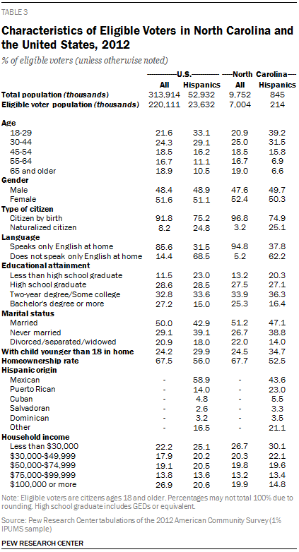 Characteristics of Eligible Voters in North Carolina and the United States, 2012
