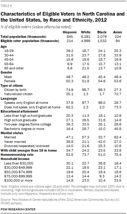 Characteristics of Eligible Voters in North Carolina and the United States, by Race and Ethnicity, 2012