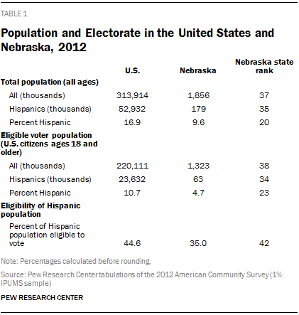 Population and Electorate in the United States and Nebraska, 2012