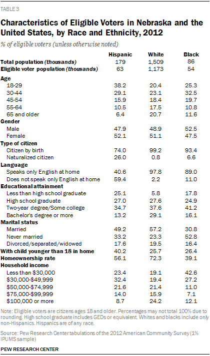 Characteristics of Eligible Voters in Nebraska and the United States, by Race and Ethnicity, 2012