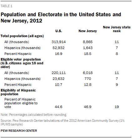 Population and Electorate in the United States and New Jersey, 2012