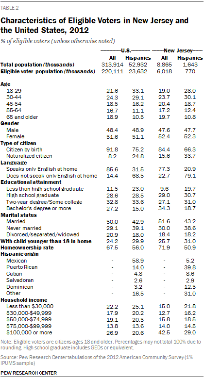 Characteristics of Eligible Voters in New Jersey and the United States, 2012