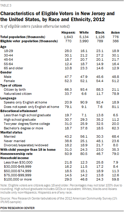 Characteristics of Eligible Voters in New Jersey and the United States, by Race and Ethnicity, 2012