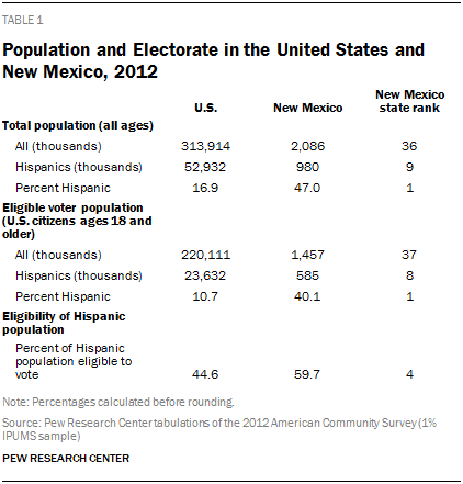 Population and Electorate in the United States and New Mexico, 2012