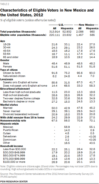 Characteristics of Eligible Voters in New Mexico and the United States, 2012