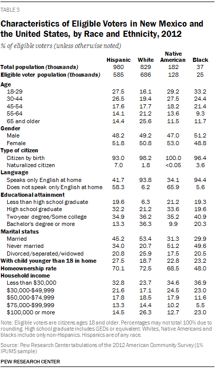 Characteristics of Eligible Voters in New Mexico and the United States, by Race and Ethnicity, 2012