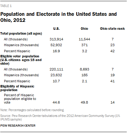 Population and Electorate in the United States and Ohio, 2012