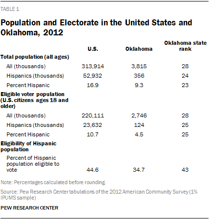 Population and Electorate in the United States and Oklahoma, 2012