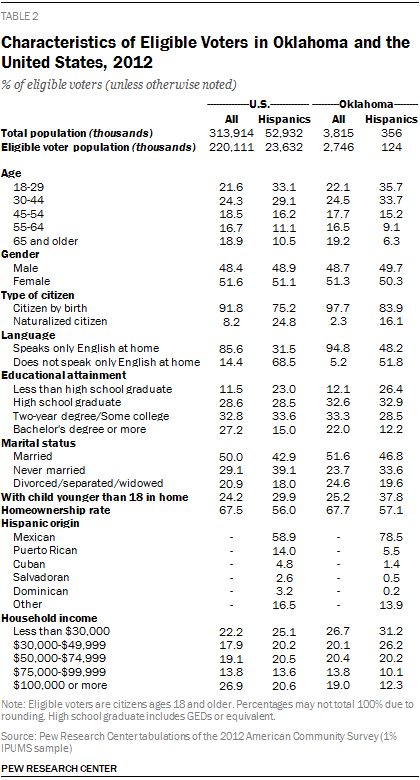 Characteristics of Eligible Voters in Oklahoma and the United States, 2012