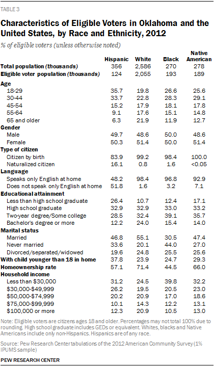 Characteristics of Eligible Voters in Oklahoma and the United States, by Race and Ethnicity, 2012