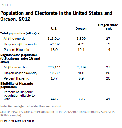 Population and Electorate in the United States and Oregon, 2012
