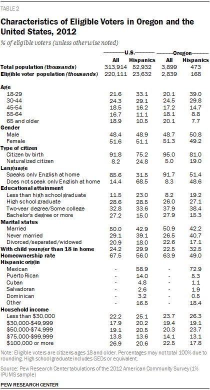 Characteristics of Eligible Voters in Oregon and the United States, 2012