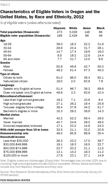 Characteristics of Eligible Voters in Oregon and the United States, by Race and Ethnicity, 2012