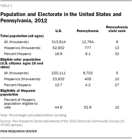 Population and Electorate in the United States and Pennsylvania, 2012